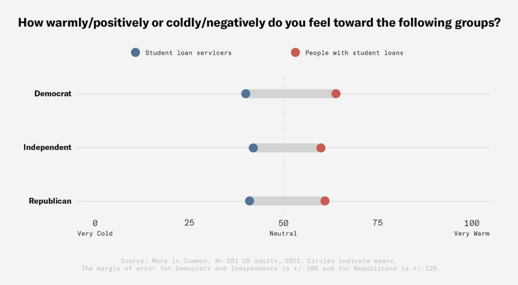 How warmly/positively or coldly/negatively do you feel toward the following groups? Source: More in Common, N=281 US adults, 2022. Circles indicate means. The margin of error for Democrats and Independents is +/-10% and for Republicans is +/- 12%