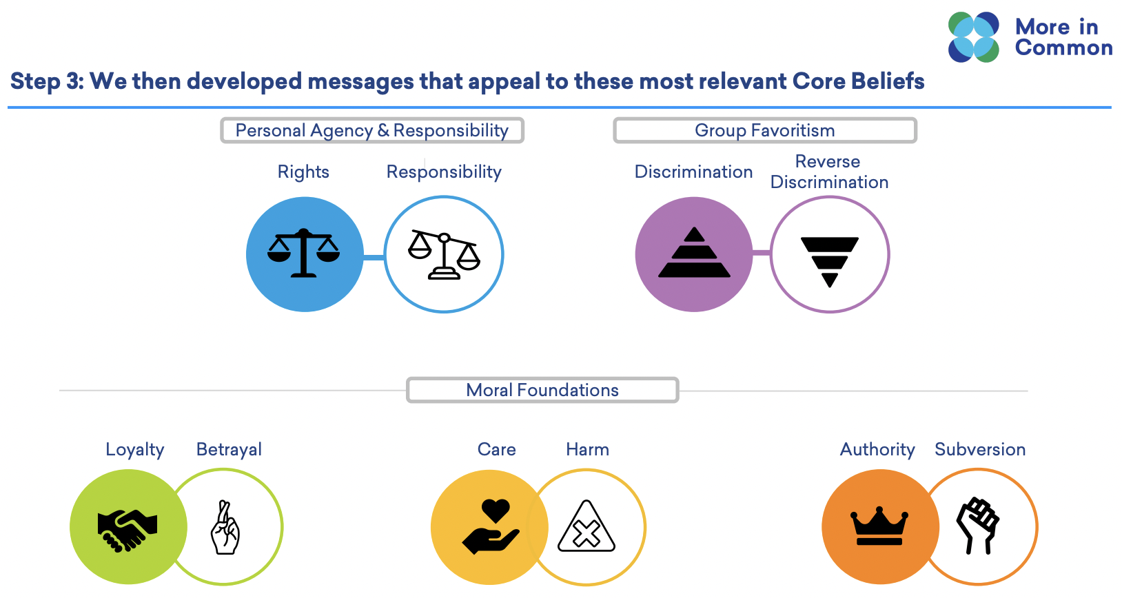 Core Beliefs Messaging Graphic