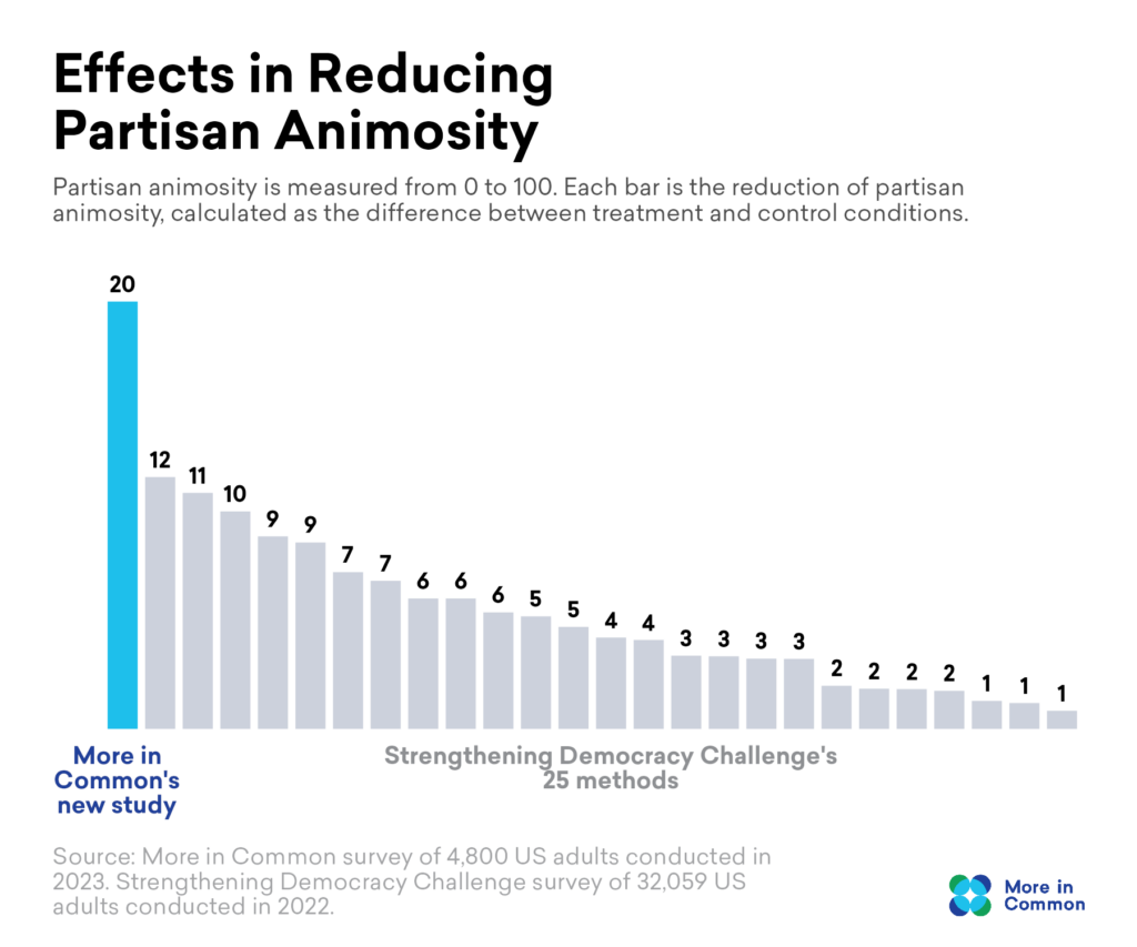 Effects in Reducing Partisan Animosity Survey Results Graph