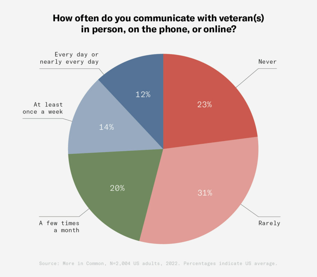 How often do you communicate with veteran(s) in person, on the phone, or online? pie graph results