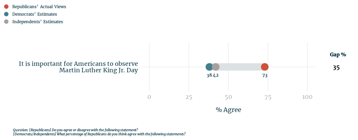 A chart showing that 73% of Republicans think it is important to observe Martin Luther King Jr. Day. Democrats and Independents estimated lower percentages, 38% and 42% respectively.