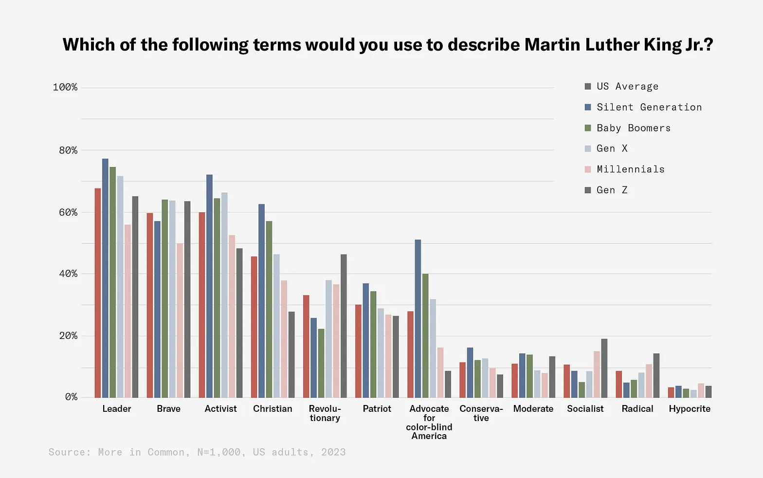 A bar chart showing the terms various generations use to describe Martin Luther King Jr., including Leader, Brave, Activist, Christian, and more. The generations compared are Silent Generation, Baby Boomers, Gen X, Millennials, and Gen Z.