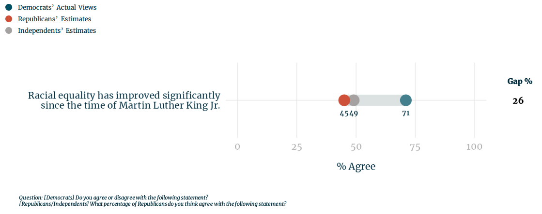 A chart showing that 71% of Democrats believe racial equality has improved significantly since Martin Luther King Jr.'s time. Republicans and Independents estimated lower percentages, 45% and 49% respectively.