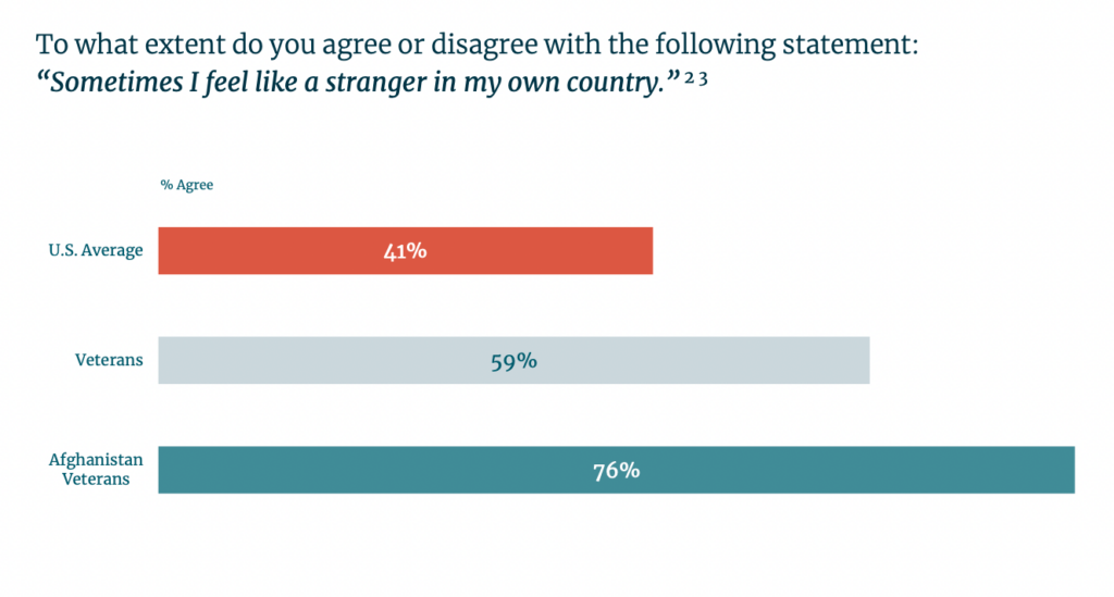 Bar chart showing that 41% of the U.S. average, 59% of veterans, and 76% of Afghanistan veterans agree with the statement 'Sometimes I feel like a stranger in my own country.'