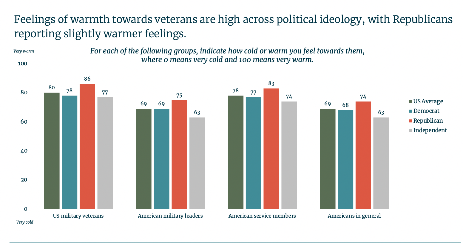 A bar chart showing feelings of warmth towards different groups. US military veterans have high warmth ratings across all groups, with 80% for the US average, 78% for Democrats, 86% for Republicans, and 77% for Independents. American military leaders receive warmth ratings of 69% for the US average, 63% for Democrats, 75% for Republicans, and 63% for Independents. American service members have ratings of 78% for the US average, 77% for Democrats, 83% for Republicans, and 74% for Independents. Americans in general have warmth ratings of 69% for the US average, 68% for Democrats, 74% for Republicans, and 63% for Independents.