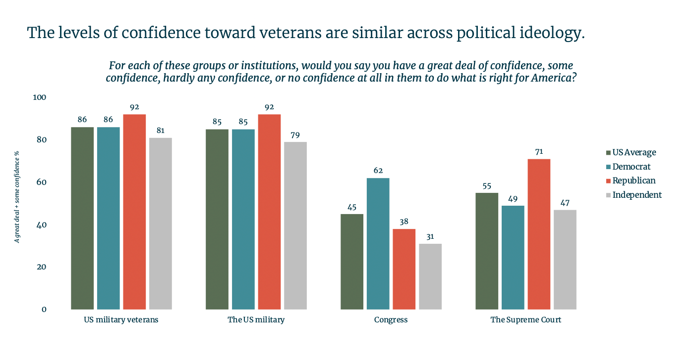 A bar chart showing confidence in different groups. 86% of people have confidence in US military veterans, with similar levels across Democrats and Republicans. 85% have confidence in the US military, with Republicans showing the highest at 92%. Confidence in Congress is lower, with 45% overall, 62% among Democrats, and 38% among Republicans. Confidence in the Supreme Court is 55% overall, 71% among Republicans, and 49% among Democrats.