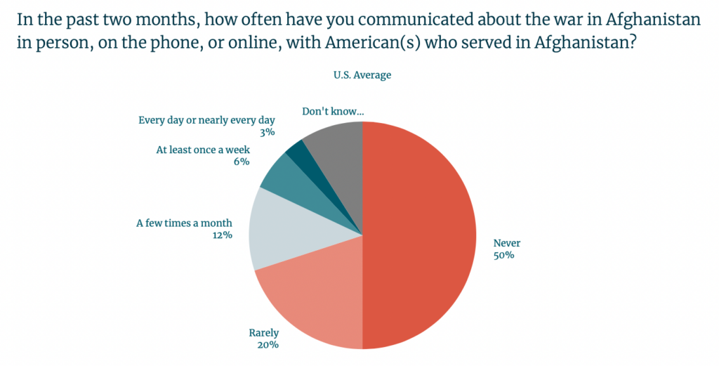 A pie chart showing how often people talked about the war in Afghanistan with veterans in the past two months. 50% said never, 20% said rarely, 12% a few times a month, 6% once a week, 3% every day, and 9% don't know.