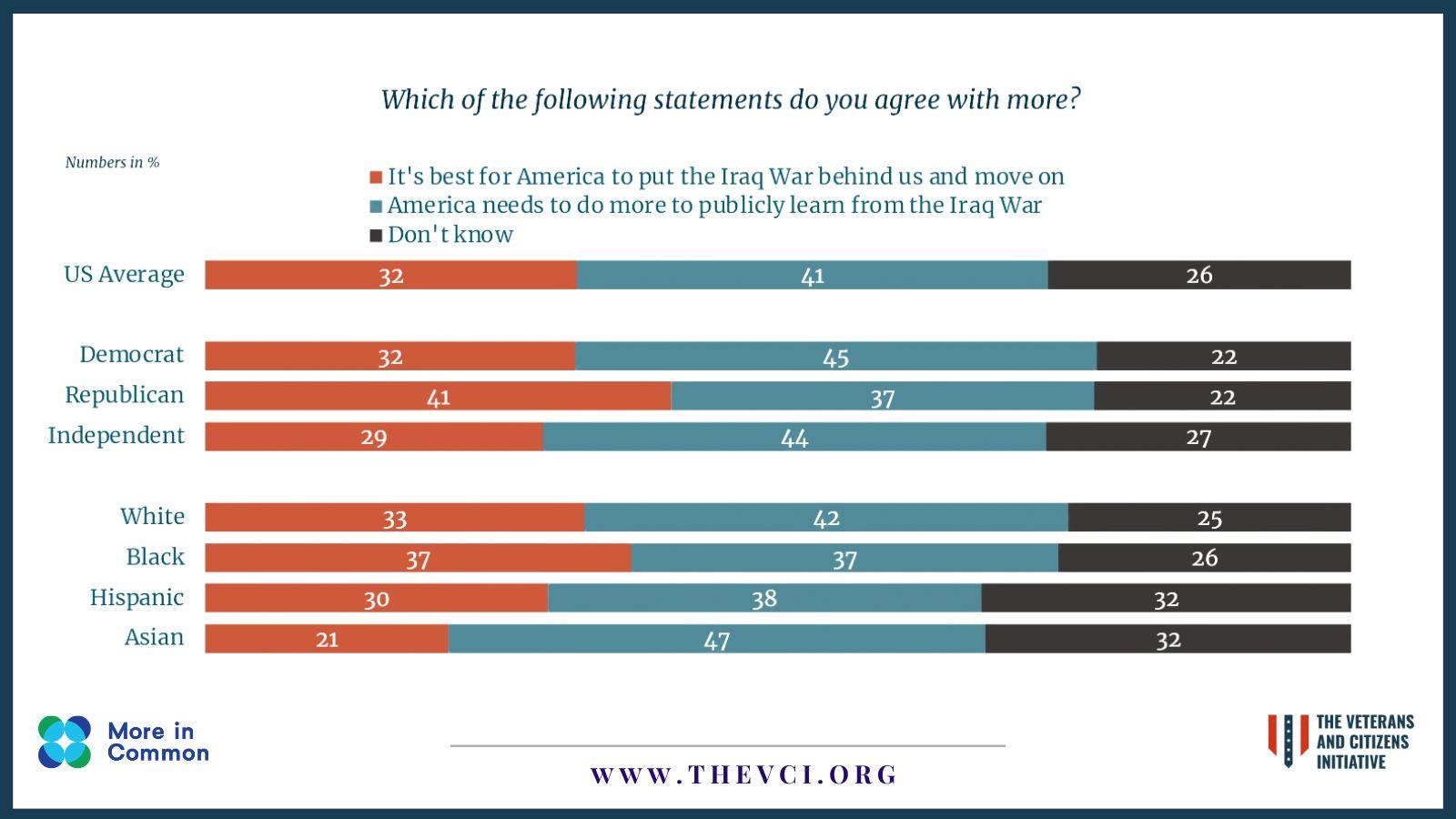 Which of the following statements to you agree with more? More in Common and The Veterans and Citizens Initiative survey results graph