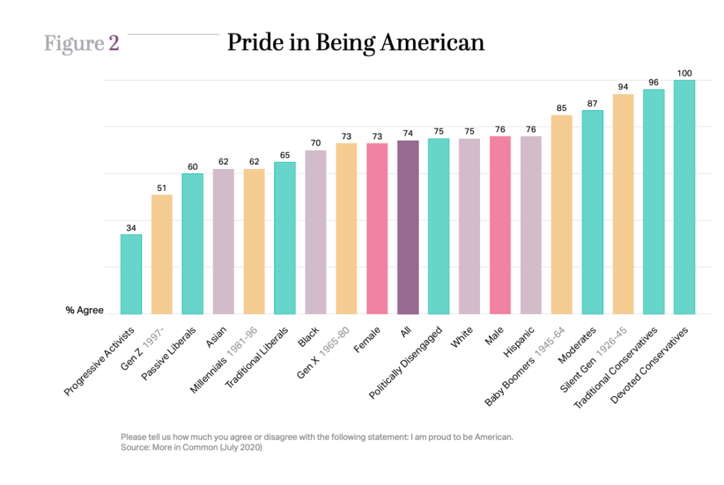 A bar chart showing levels of pride in being American among different groups. Progressive Activists have the lowest at 34%, followed by Gen Z at 51%, and Passive Liberals at 60%. Asian and Millennial groups are at 62%, Traditional Liberals at 65%, and Black at 70%. Gen X and Female groups are both at 73%, with Politically Disengaged at 74%, White and Male groups at 75%, and Hispanic at 76%. Baby Boomers are at 85%, Moderates at 87%, Silent Generation at 94%, Traditional Conservatives at 96%, and Devoted Conservatives at 100%.