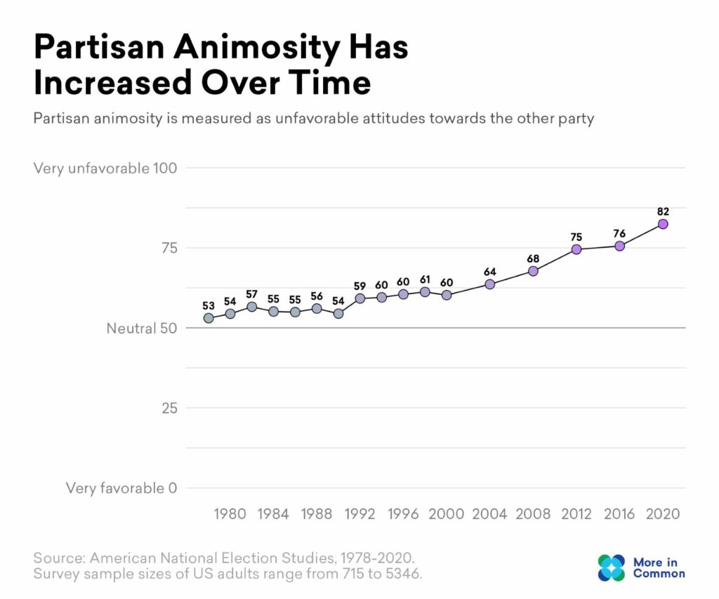 Partisan Animosity Has Increased Over Time Graph