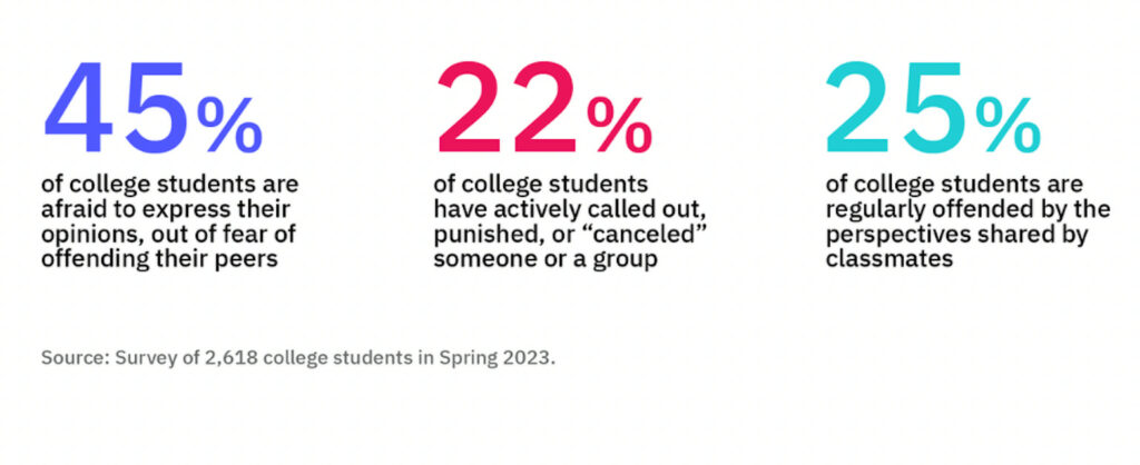 Statistics showing college students' opinions: 45% are afraid to express their opinions for fear of offending peers, 22% have actively called out or canceled someone or a group, and 25% are regularly offended by classmates' perspectives. Source: Survey of 2,618 college students in Spring 2023.