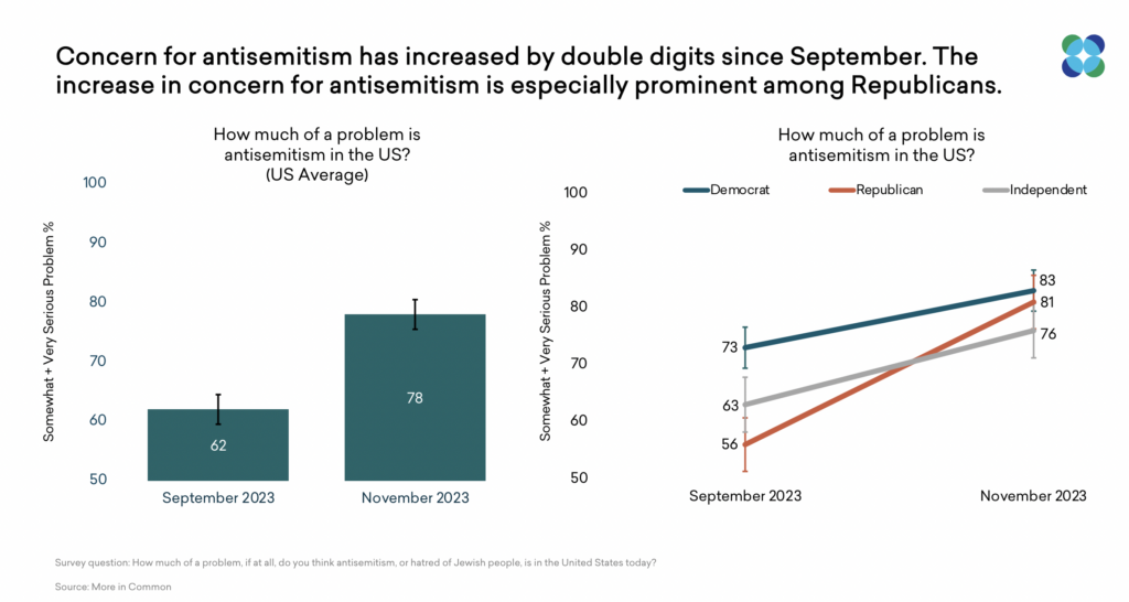 Graphs showing an increase in concern for antisemitism in the US from September to November 2023, with a notable rise among Republicans.