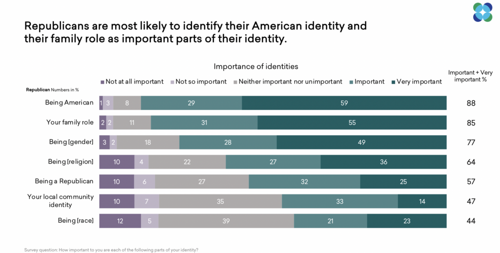 Bar chart showing the importance of different identities to Republicans. Most important are being American (88%) and family role (85%), followed by gender (77%), religion (64%), being a Republican (57%), local community identity (47%), and race (44%).