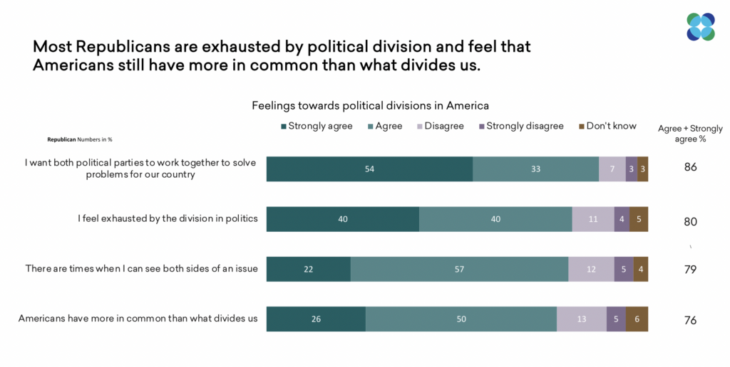 Bar chart showing Republicans' feelings towards political divisions in America. Most agree that both political parties should work together (86%), feel exhausted by political division (80%), can see both sides of an issue (79%), and believe Americans have more in common than what divides us (76%).