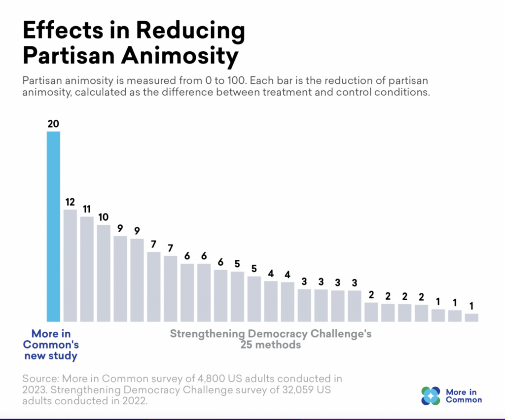 Bar chart showing the effects in reducing partisan animosity. The highest reduction is from 'More in Common's new study' at 20 points, followed by methods from the 'Strengthening Democracy Challenge' ranging from 12 to 1 points. The chart measures the reduction of partisan animosity on a scale from 0 to 100, comparing treatment and control conditions.