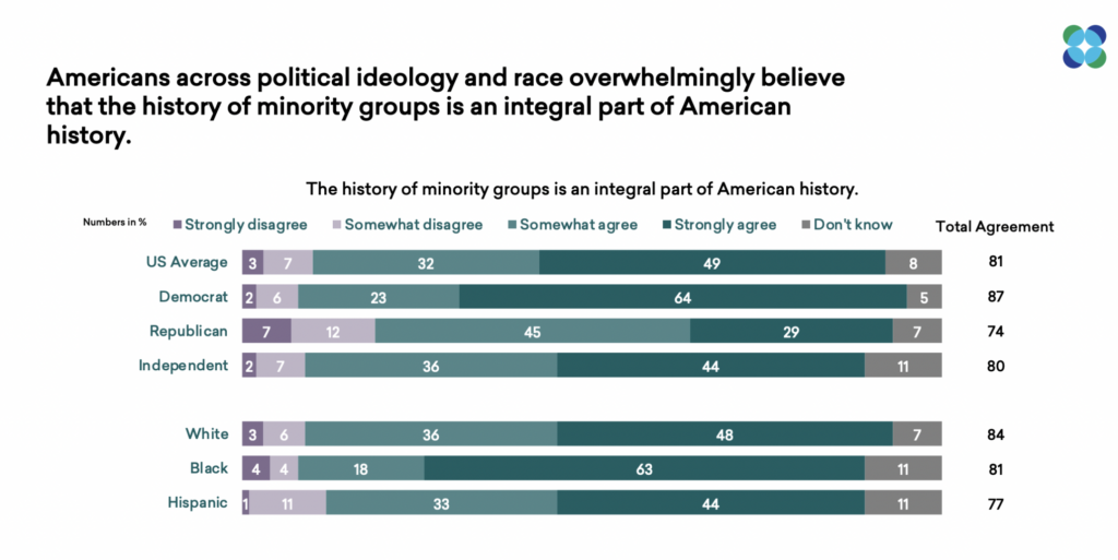 Bar chart showing agreement that the history of minority groups is an integral part of American history. Total agreement percentages are: US average (81%), Democrat (87%), Republican (74%), Independent (80%), White (84%), Black (81%), Hispanic (77%).