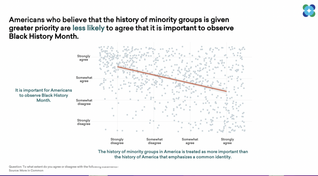 Scatter plot showing that Americans who believe the history of minority groups is prioritized are less likely to agree that it is important to observe Black History Month. The plot has a downward trend line, indicating a negative correlation between the two beliefs.