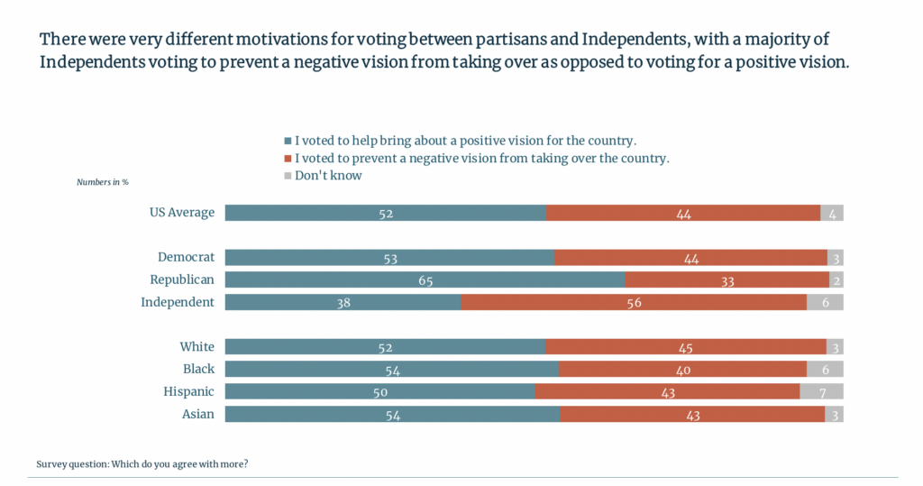 Bar chart showing motivations for voting between partisans and Independents. The US average is 52% voting for a positive vision and 44% to prevent a negative vision. Democrats: 53% positive, 44% negative. Republicans: 65% positive, 33% negative. Independents: 38% positive, 56% negative. White: 52% positive, 45% negative. Black: 54% positive, 40% negative. Hispanic: 50% positive, 43% negative. Asian: 54% positive, 43% negative.